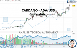 CARDANO - ADA/USD - Daily