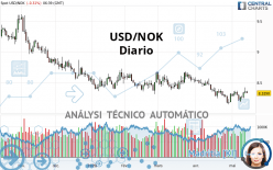 USD/NOK - Journalier