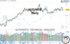 AUD/USD - Daily