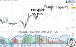 CHF/DKK - 15 min.