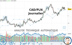 CAD/PLN - Journalier