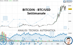 BITCOIN - BTC/USD - Wöchentlich