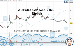 AURORA CANNABIS INC. - Giornaliero