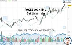 META PLATFORMS INC. - Wöchentlich