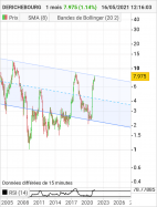 DERICHEBOURG - Monthly