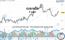 EUR/NZD - 1 uur