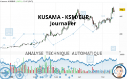 KUSAMA - KSM/EUR - Dagelijks