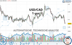 USD/CAD - 1 uur