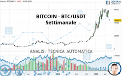 BITCOIN - BTC/USDT - Wekelijks