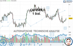 CHF/SEK - 1 Std.