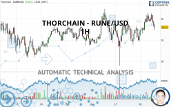 THORCHAIN - RUNE/USD - 1H