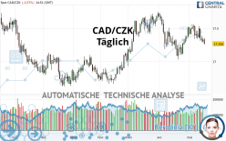 CAD/CZK - Täglich