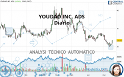 YOUDAO INC. ADS - Diario