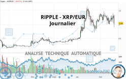 RIPPLE - XRP/EUR - Dagelijks