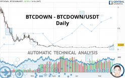 BTCDOWN - BTCDOWN/USDT - Dagelijks