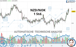 NZD/NOK - 1 Std.