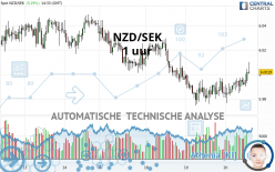 NZD/SEK - 1 uur