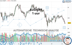 AUD/JPY - 1 uur