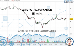 WAVES - WAVES/USD - 15 min.