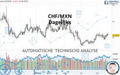 CHF/MXN - Dagelijks