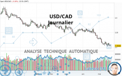 USD/CAD - Täglich