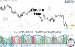 AUD/SEK - 1 uur