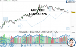AUD/CHF - Daily