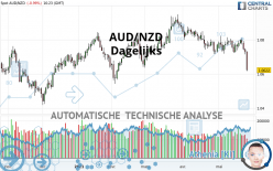 AUD/NZD - Dagelijks