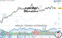 AUD/HKD - Giornaliero