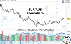 EUR/AUD - Giornaliero