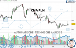 CHF/PLN - 1 uur