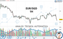 EUR/SGD - 1H