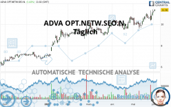 ADTRAN NETW.SE INH O.N. - Täglich