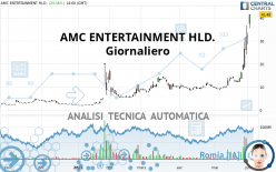 AMC ENTERTAINMENT HLD. - Dagelijks