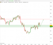 GBP/JPY - 30 min.