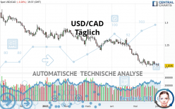 USD/CAD - Täglich