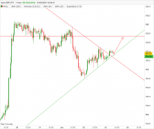 GBP/JPY - 1 Std.