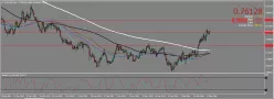 AUD/USD - Daily