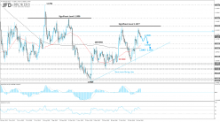 EUR/USD - Täglich