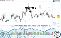 NOK/SEK - 1H
