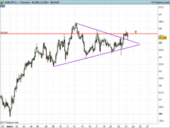 AUD/JPY - 2H