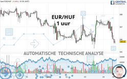 EUR/HUF - 1 uur