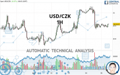 USD/CZK - 1H