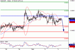 USD/CHF - 30 min.