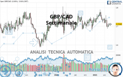 GBP/CAD - Hebdomadaire