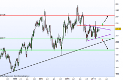 VODAFONE GRP. ORD USD0.20 20/21 - Settimanale