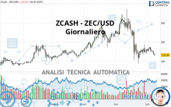 ZCASH - ZEC/USD - Giornaliero