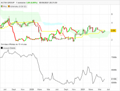 ACTIA GROUP - Hebdomadaire