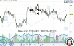 AUD/CZK - 1H