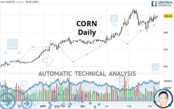 CORN - Daily